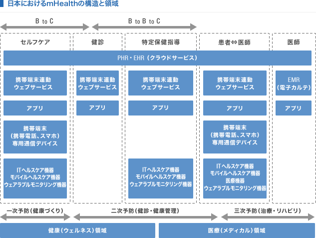 日本におけるmHealthの構造と領域